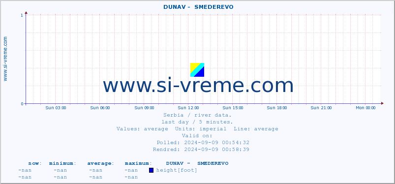  ::  DUNAV -  SMEDEREVO :: height |  |  :: last day / 5 minutes.