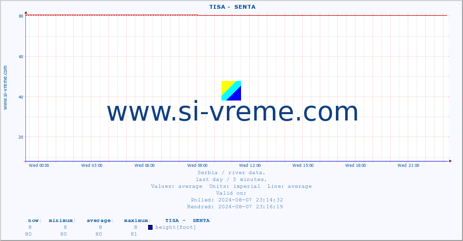  ::  TISA -  SENTA :: height |  |  :: last day / 5 minutes.