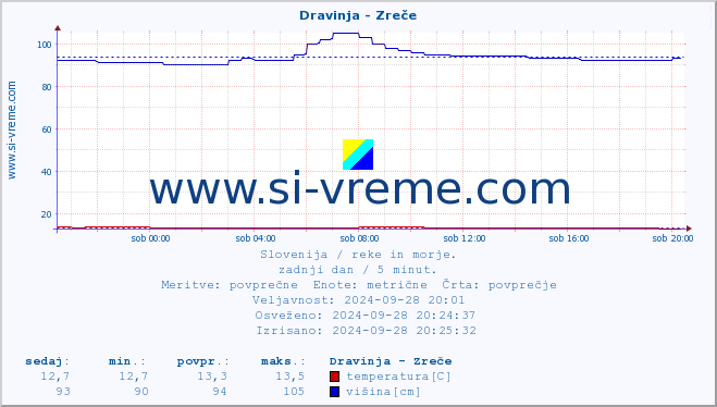 POVPREČJE :: Dravinja - Zreče :: temperatura | pretok | višina :: zadnji dan / 5 minut.