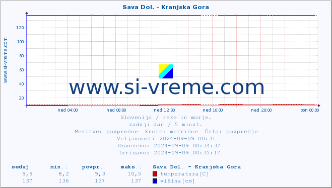 POVPREČJE :: Sava Dol. - Kranjska Gora :: temperatura | pretok | višina :: zadnji dan / 5 minut.