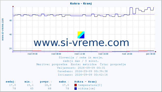 POVPREČJE :: Kokra - Kranj :: temperatura | pretok | višina :: zadnji dan / 5 minut.