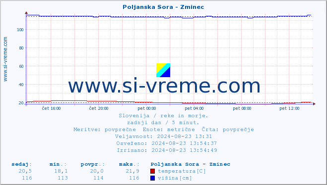 POVPREČJE :: Poljanska Sora - Zminec :: temperatura | pretok | višina :: zadnji dan / 5 minut.