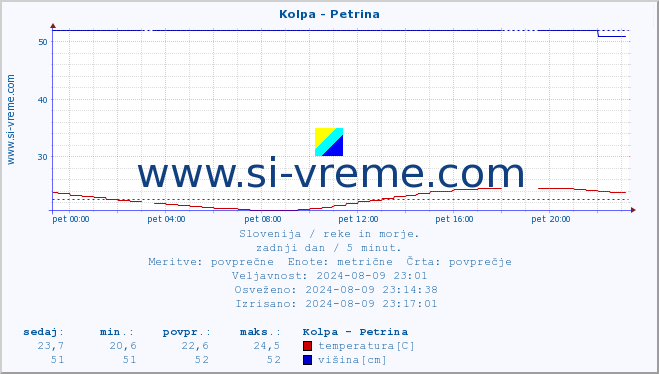 POVPREČJE :: Kolpa - Petrina :: temperatura | pretok | višina :: zadnji dan / 5 minut.