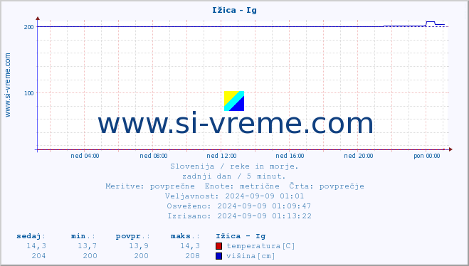 POVPREČJE :: Ižica - Ig :: temperatura | pretok | višina :: zadnji dan / 5 minut.