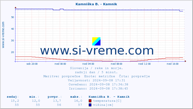 POVPREČJE :: Savinja - Letuš :: temperatura | pretok | višina :: zadnji dan / 5 minut.