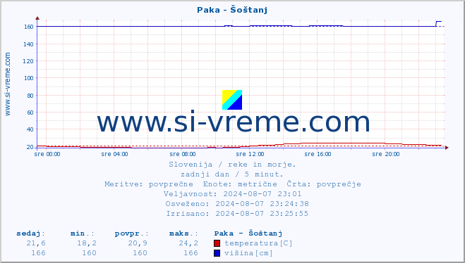 POVPREČJE :: Paka - Šoštanj :: temperatura | pretok | višina :: zadnji dan / 5 minut.