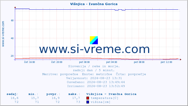 POVPREČJE :: Višnjica - Ivančna Gorica :: temperatura | pretok | višina :: zadnji dan / 5 minut.