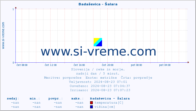 POVPREČJE :: Badaševica - Šalara :: temperatura | pretok | višina :: zadnji dan / 5 minut.