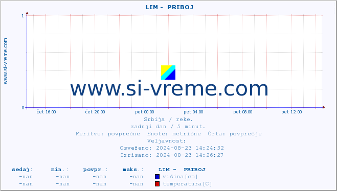 POVPREČJE ::  LIM -  PRIBOJ :: višina | pretok | temperatura :: zadnji dan / 5 minut.