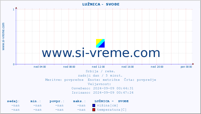 POVPREČJE ::  LUŽNICA -  SVOĐE :: višina | pretok | temperatura :: zadnji dan / 5 minut.