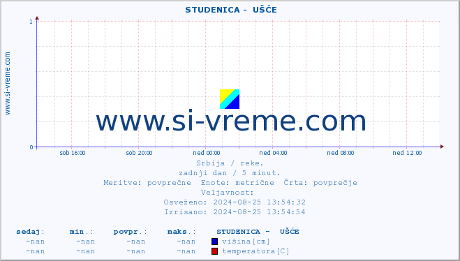 POVPREČJE ::  STUDENICA -  UŠĆE :: višina | pretok | temperatura :: zadnji dan / 5 minut.