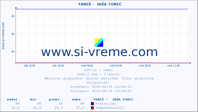 POVPREČJE ::  TAMIŠ -  JAŠA TOMIĆ :: višina | pretok | temperatura :: zadnji dan / 5 minut.