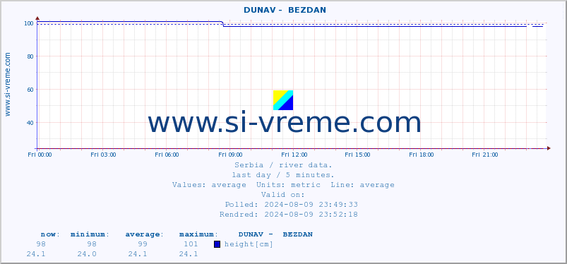  ::  DUNAV -  BEZDAN :: height |  |  :: last day / 5 minutes.