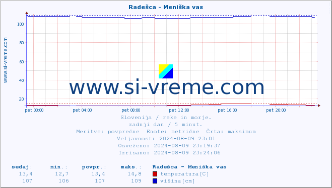 POVPREČJE :: Radešca - Meniška vas :: temperatura | pretok | višina :: zadnji dan / 5 minut.