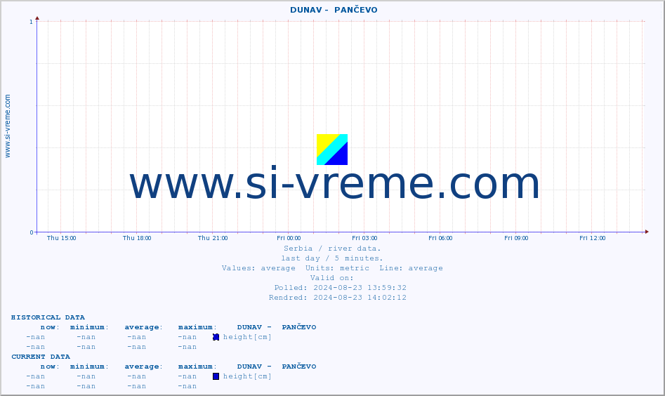  ::  DUNAV -  PANČEVO :: height |  |  :: last day / 5 minutes.