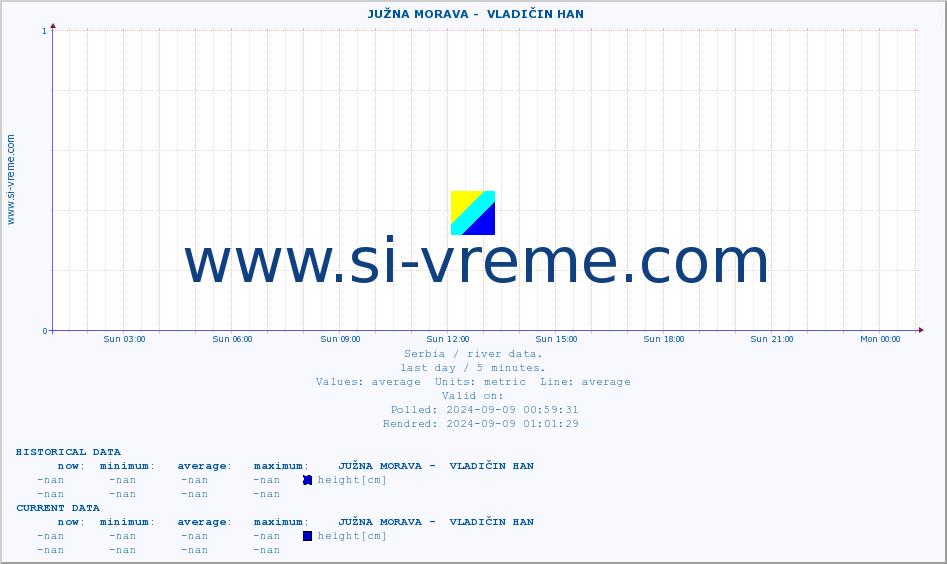  ::  JUŽNA MORAVA -  VLADIČIN HAN :: height |  |  :: last day / 5 minutes.