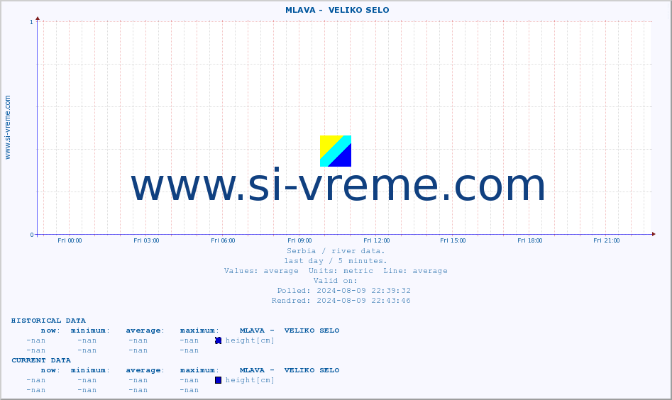  ::  MLAVA -  VELIKO SELO :: height |  |  :: last day / 5 minutes.