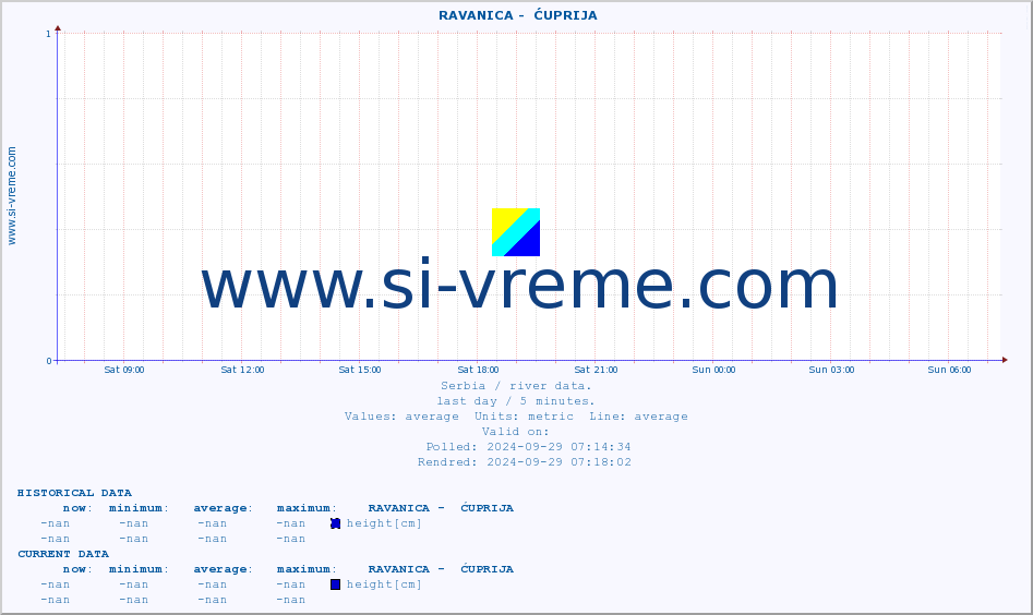  ::  RAVANICA -  ĆUPRIJA :: height |  |  :: last day / 5 minutes.