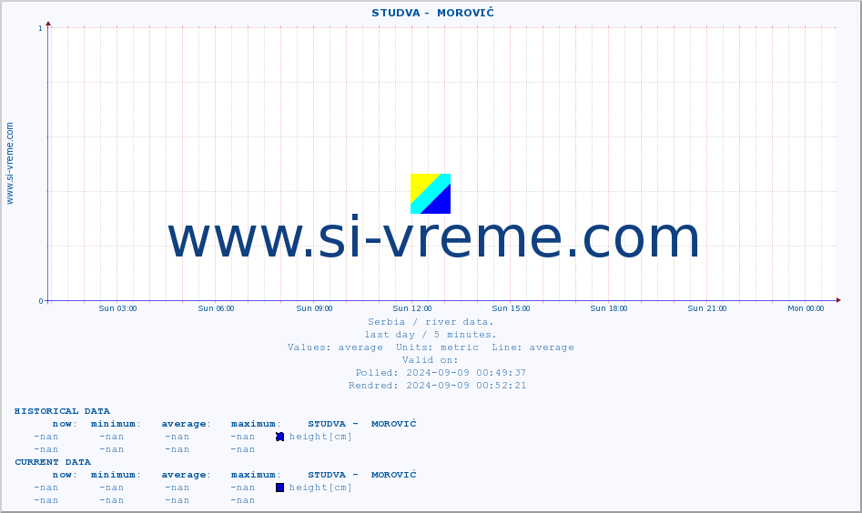  ::  STUDVA -  MOROVIĆ :: height |  |  :: last day / 5 minutes.