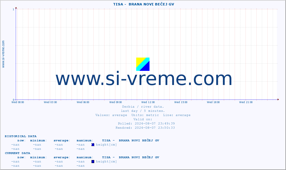  ::  TISA -  BRANA NOVI BEČEJ GV :: height |  |  :: last day / 5 minutes.