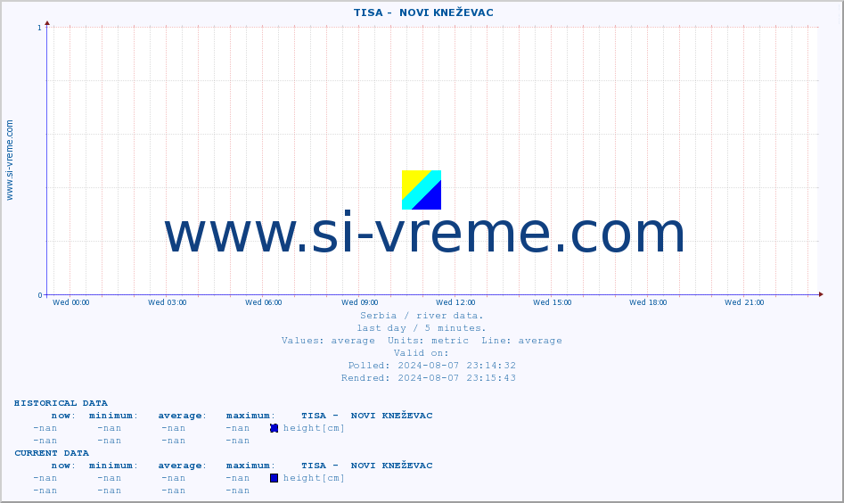  ::  TISA -  NOVI KNEŽEVAC :: height |  |  :: last day / 5 minutes.