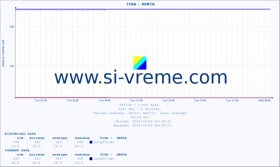  ::  TISA -  SENTA :: height |  |  :: last day / 5 minutes.