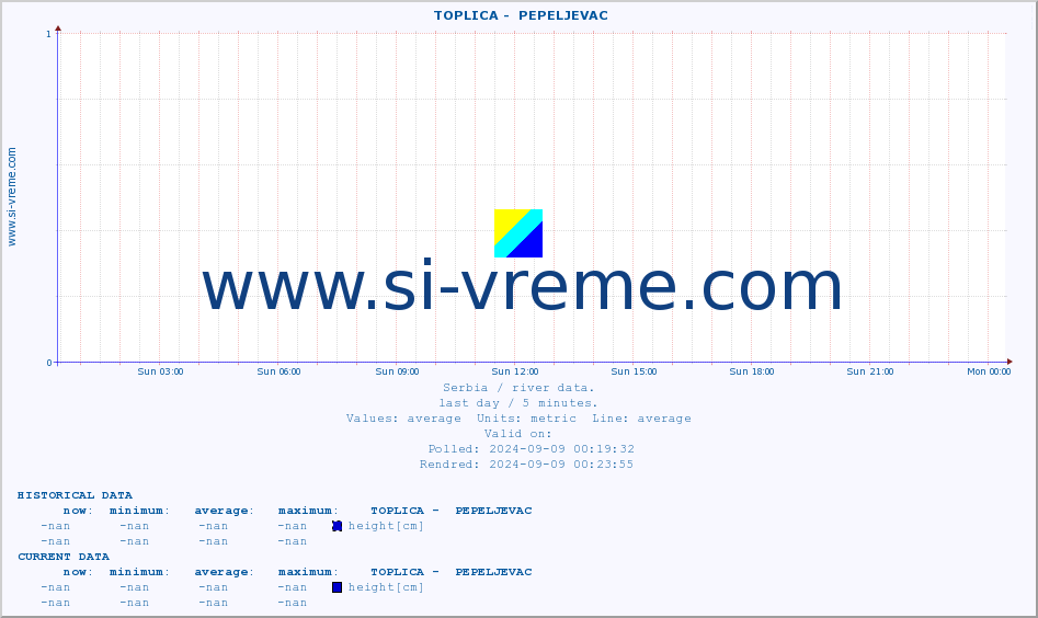  ::  TOPLICA -  PEPELJEVAC :: height |  |  :: last day / 5 minutes.
