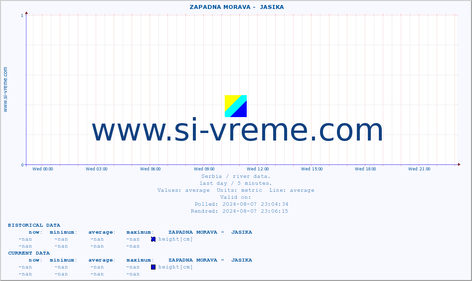  ::  ZAPADNA MORAVA -  JASIKA :: height |  |  :: last day / 5 minutes.