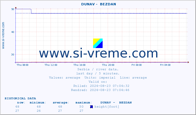  ::  DUNAV -  BEZDAN :: height |  |  :: last day / 5 minutes.