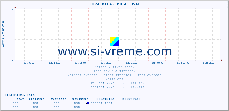  ::  LOPATNICA -  BOGUTOVAC :: height |  |  :: last day / 5 minutes.