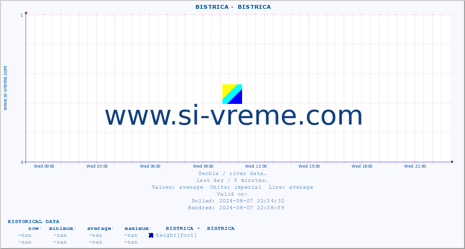  ::  BISTRICA -  BISTRICA :: height |  |  :: last day / 5 minutes.