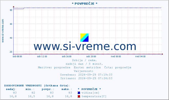 POVPREČJE :: * POVPREČJE * :: višina | pretok | temperatura :: zadnji dan / 5 minut.