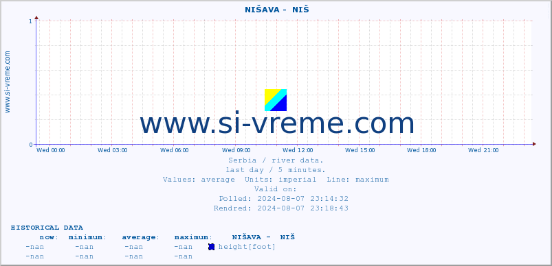  ::  NIŠAVA -  NIŠ :: height |  |  :: last day / 5 minutes.
