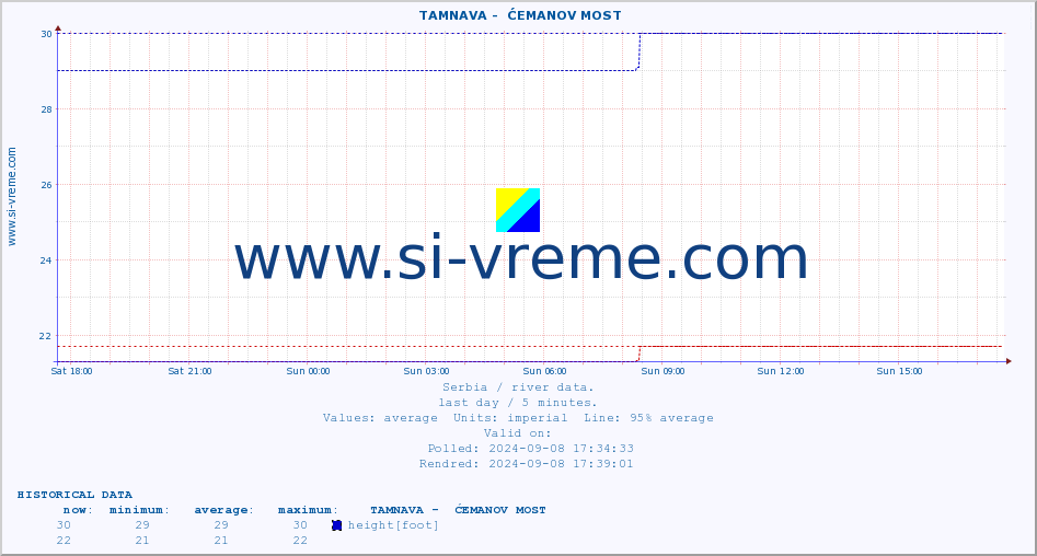  ::  TAMNAVA -  ĆEMANOV MOST :: height |  |  :: last day / 5 minutes.