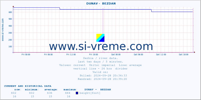  ::  DUNAV -  BEZDAN :: height |  |  :: last two days / 5 minutes.