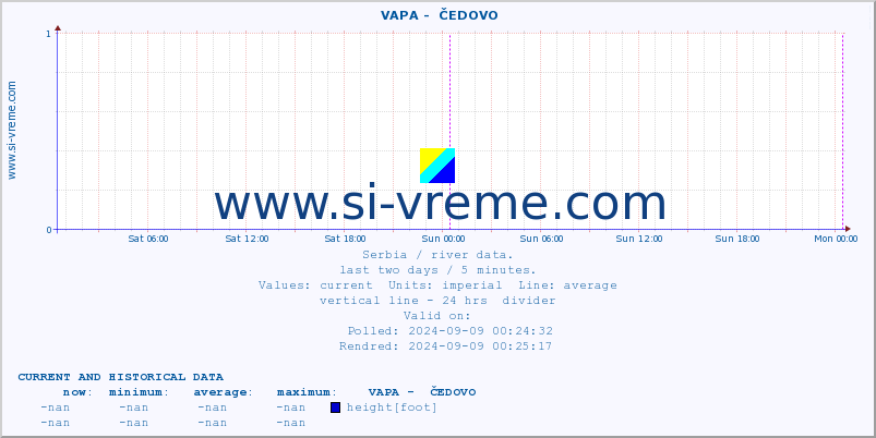  ::  VAPA -  ČEDOVO :: height |  |  :: last two days / 5 minutes.