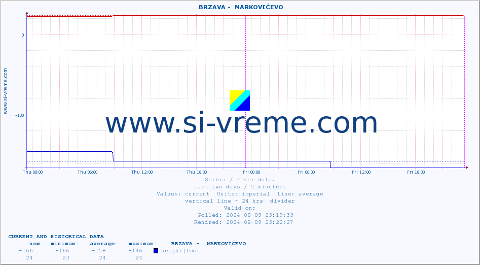  ::  BRZAVA -  MARKOVIĆEVO :: height |  |  :: last two days / 5 minutes.