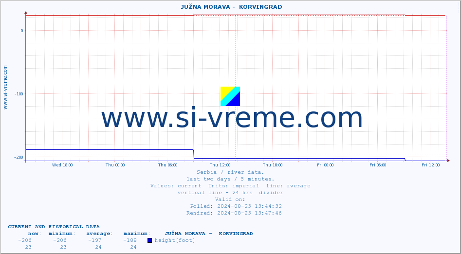  ::  JUŽNA MORAVA -  KORVINGRAD :: height |  |  :: last two days / 5 minutes.