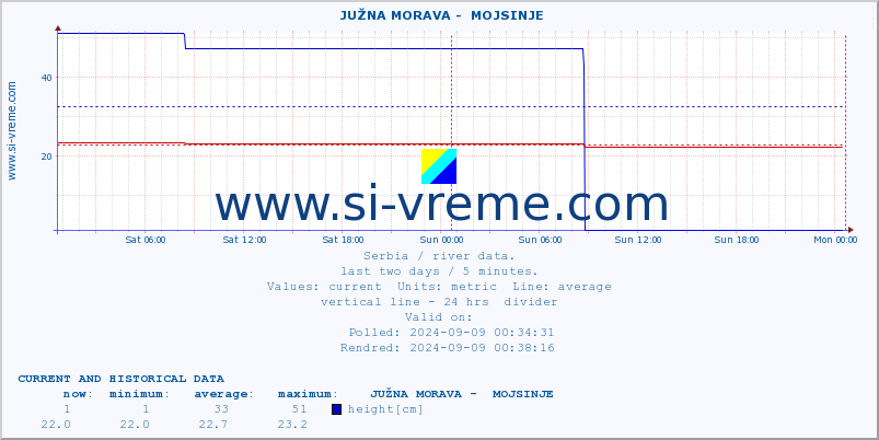  ::  JUŽNA MORAVA -  MOJSINJE :: height |  |  :: last two days / 5 minutes.