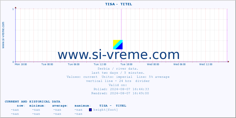  ::  TISA -  TITEL :: height |  |  :: last two days / 5 minutes.