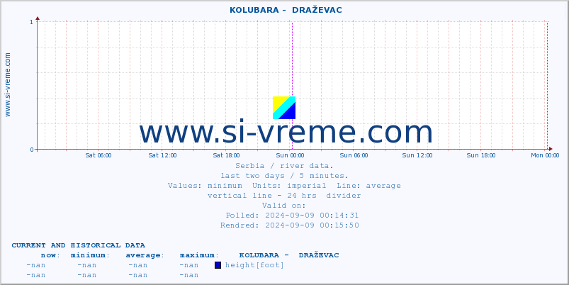  ::  KOLUBARA -  DRAŽEVAC :: height |  |  :: last two days / 5 minutes.