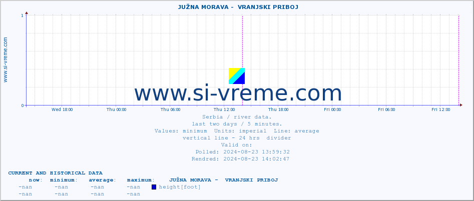  ::  JUŽNA MORAVA -  VRANJSKI PRIBOJ :: height |  |  :: last two days / 5 minutes.