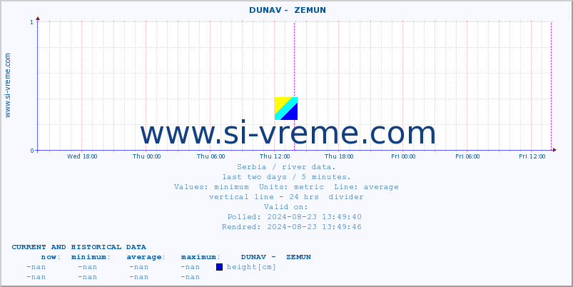  ::  DUNAV -  ZEMUN :: height |  |  :: last two days / 5 minutes.