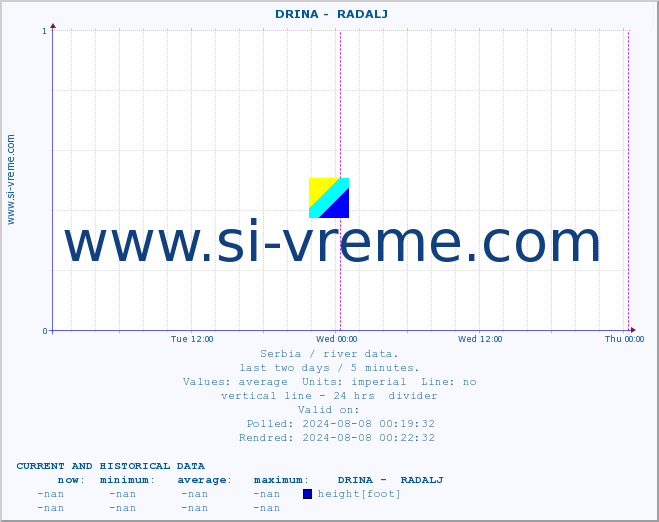  ::  DRINA -  RADALJ :: height |  |  :: last two days / 5 minutes.