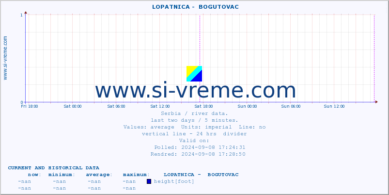  ::  LOPATNICA -  BOGUTOVAC :: height |  |  :: last two days / 5 minutes.