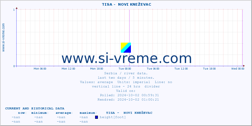  ::  TISA -  NOVI KNEŽEVAC :: height |  |  :: last two days / 5 minutes.