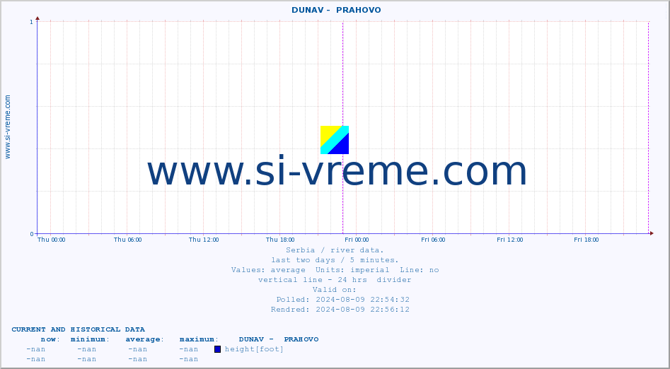  ::  DUNAV -  PRAHOVO :: height |  |  :: last two days / 5 minutes.