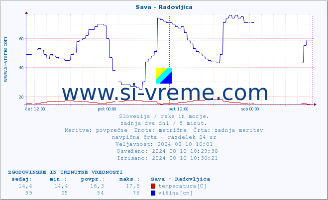 POVPREČJE :: Sava - Radovljica :: temperatura | pretok | višina :: zadnja dva dni / 5 minut.