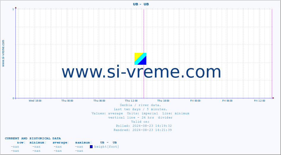  ::  UB -  UB :: height |  |  :: last two days / 5 minutes.
