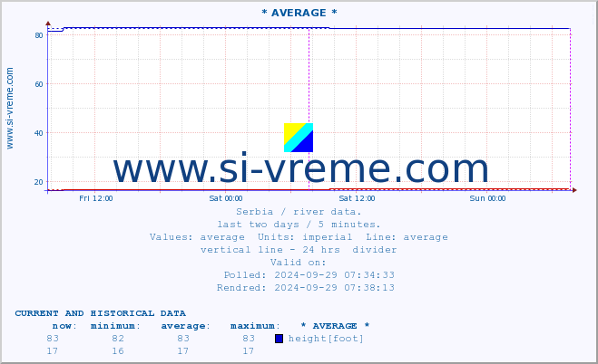  :: * AVERAGE * :: height |  |  :: last two days / 5 minutes.